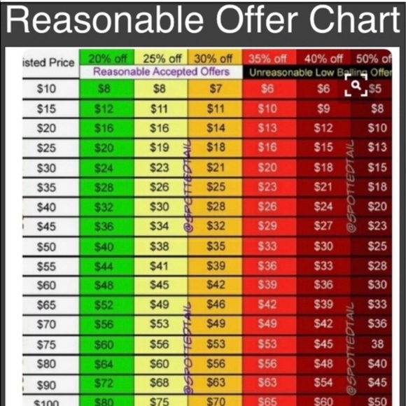 Reasonable Offer Guide - Picture 2 of 2